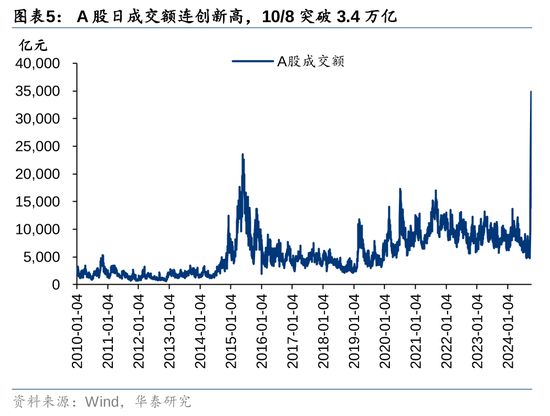 华泰证券：资本市场底层逻辑已发生变化 正向循环逐步形成  第5张