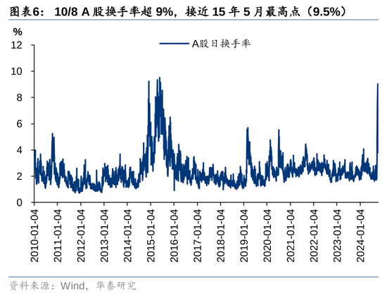 华泰证券：资本市场底层逻辑已发生变化 正向循环逐步形成  第6张