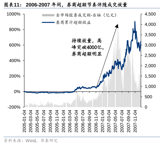 华泰证券：资本市场底层逻辑已发生变化 正向循环逐步形成  第11张