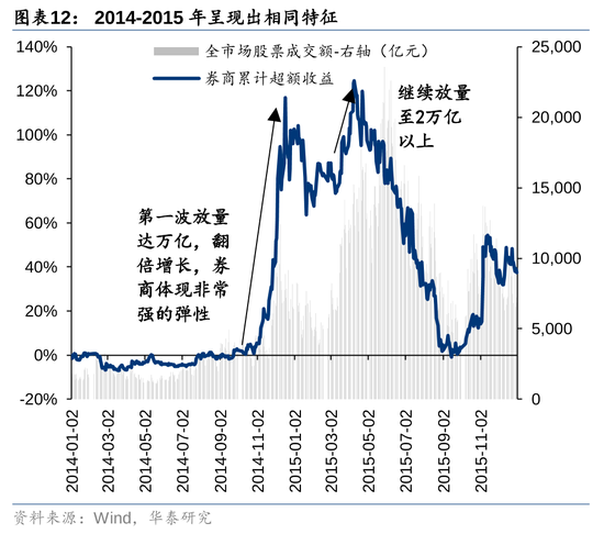 华泰证券：资本市场底层逻辑已发生变化 正向循环逐步形成  第12张