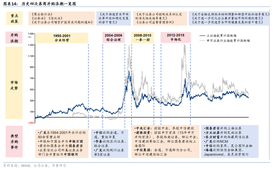 华泰证券：资本市场底层逻辑已发生变化 正向循环逐步形成  第14张