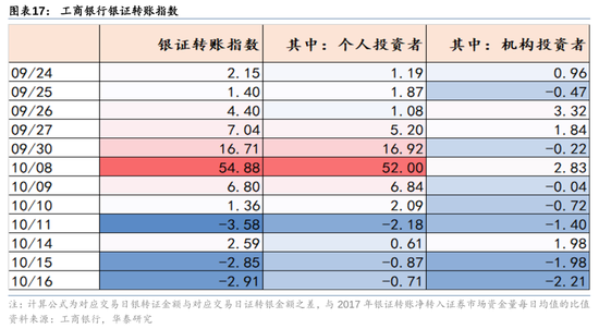 华泰证券：资本市场底层逻辑已发生变化 正向循环逐步形成  第16张