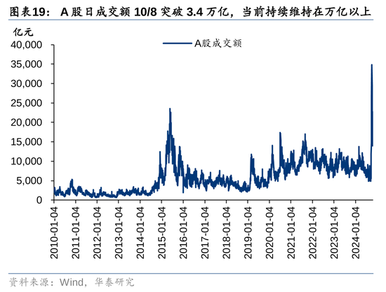 华泰证券：资本市场底层逻辑已发生变化 正向循环逐步形成  第17张