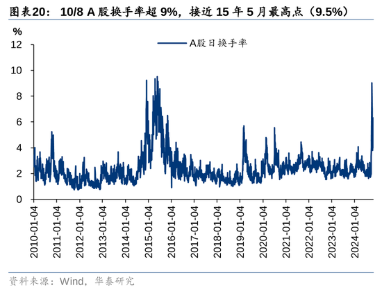 华泰证券：资本市场底层逻辑已发生变化 正向循环逐步形成  第18张