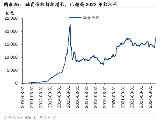 华泰证券：资本市场底层逻辑已发生变化 正向循环逐步形成  第22张