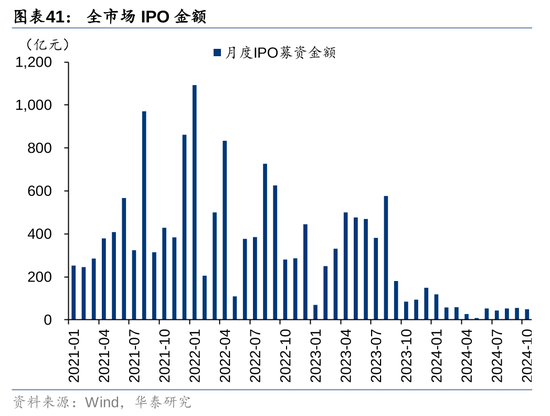 华泰证券：资本市场底层逻辑已发生变化 正向循环逐步形成  第26张