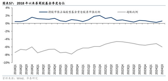 华泰证券：资本市场底层逻辑已发生变化 正向循环逐步形成  第31张