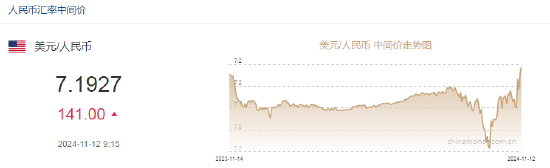 人民币中间价报7.1927，下调141点  第2张