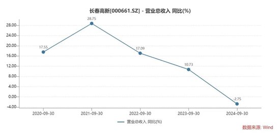 长春高新三季报“变脸”：生长激素市场增长放缓，多领域子公司业绩承压  第5张