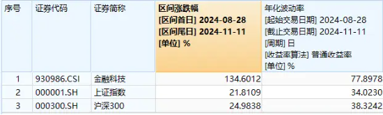 蚂蚁金服概念走强，翠微股份、税友股份涨停！金融科技ETF（159851）续涨超2%，溢价成交超1亿元  第2张