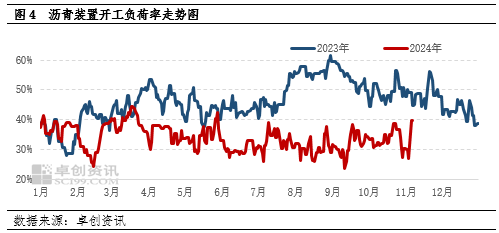 【月度观察·沥青】低供应叠加赶工支撑　沥青价格韧性偏强  第5张