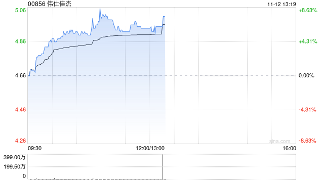 伟仕佳杰早盘涨超6% 近日与邦彦技术达成长期战略合作