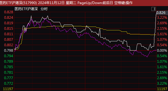 尾盘突发！这一ETF，直线拉升！  第3张