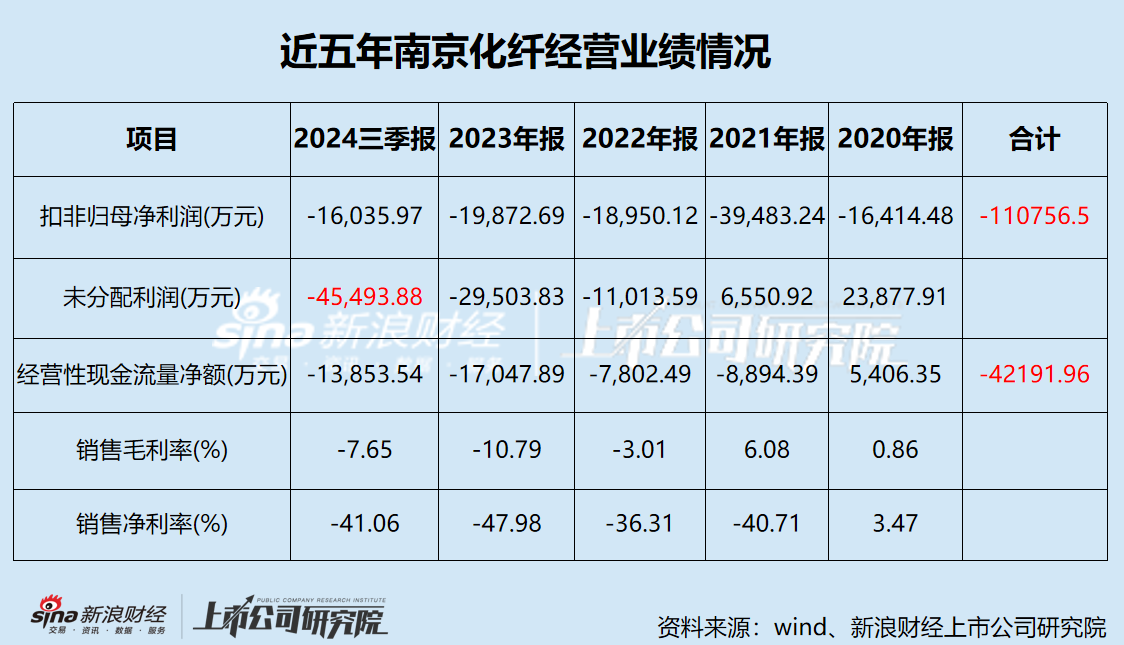 南京化纤业绩承压 五年巨亏11亿 前次并购疑云重重 本次重组能否自救？