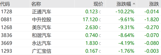 恒指失守两万点，汽车经销商及芯片替代板块领跌  第8张