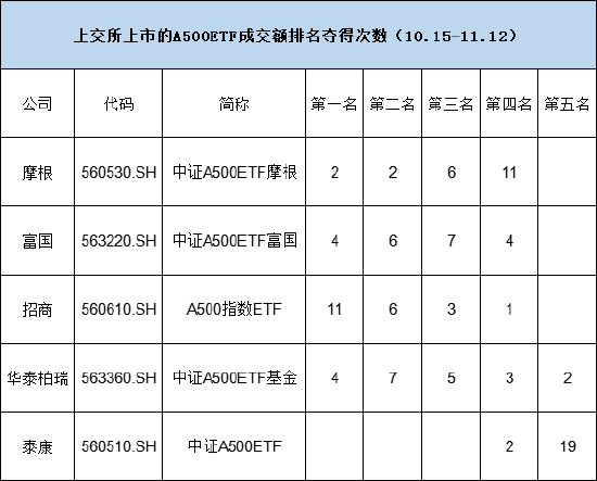 上交所A500ETF城头变换大王旗！从日成交额排名来看，招商夺得11次冠军，富国、华泰柏瑞夺4次冠军，摩根1次  第2张