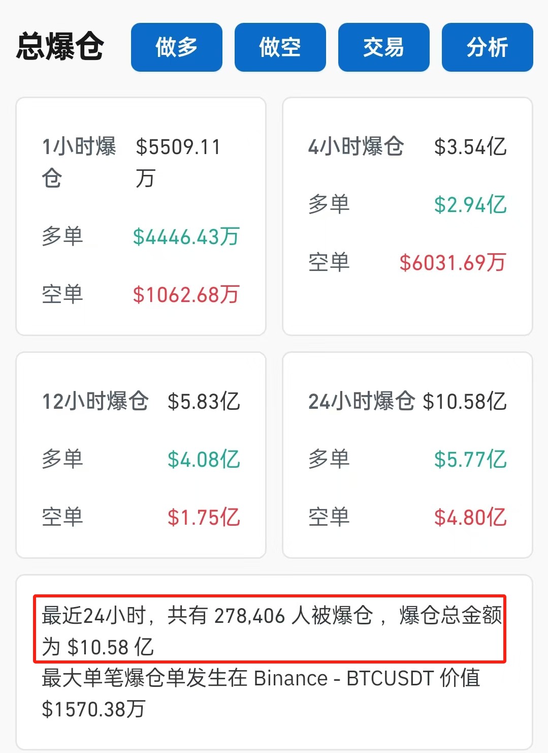 比特币一度大跳水，超27万人爆仓，“特朗普交易”降温  第4张