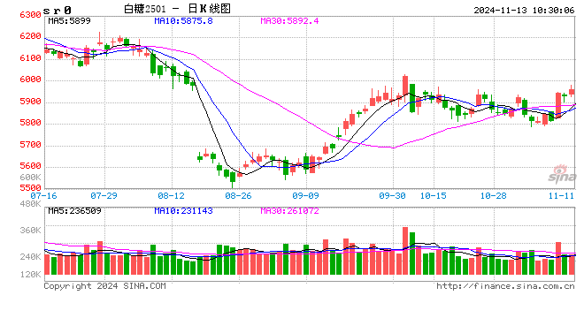 光大期货：11月13日软商品日报  第2张