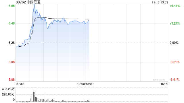 中国联通盘中急升逾6% 近日发布“同舟”企业数字化使能平台创新成果
