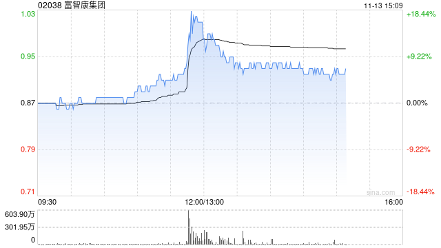 富智康集团午后涨逾7% 公司称财务业绩有望在下半年改善