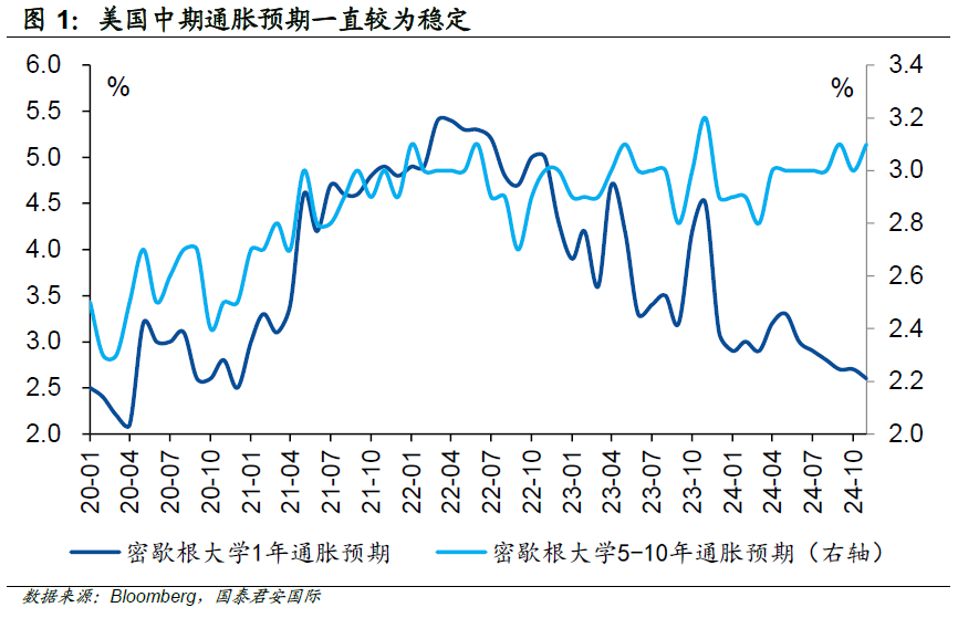 国泰君安国际：如何理解美国通胀预期出现的“割裂”？  第2张