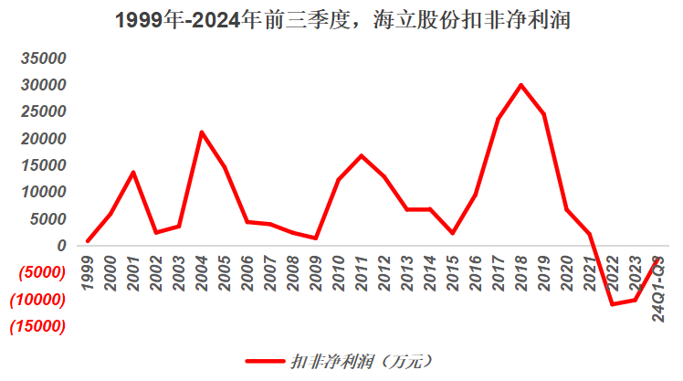 格力吃饱，海立跌崩，近9万股民傻眼  第5张