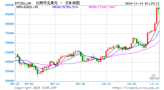 比特币市值超越沙特阿美，跻身全球资产排名第七位