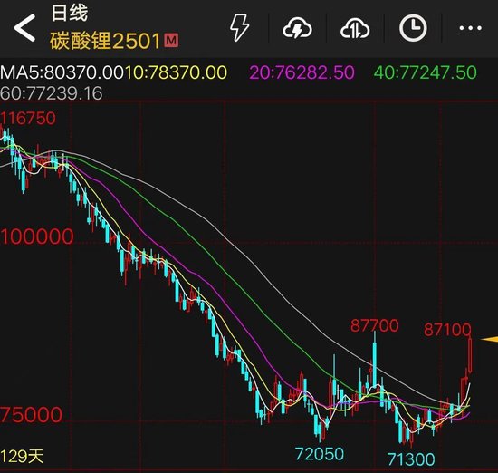 短短三个交易日，涨幅超13%！碳酸锂缘何淡季不淡？  第3张