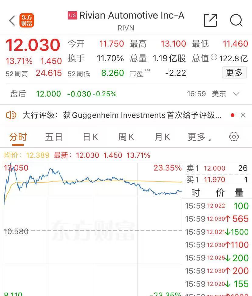 这只中概股涨超13%！大众豪掷58亿美元，“特斯拉劲敌”涨近14%！比特币升破9.3万美元后，急跌逾5000美元  第2张