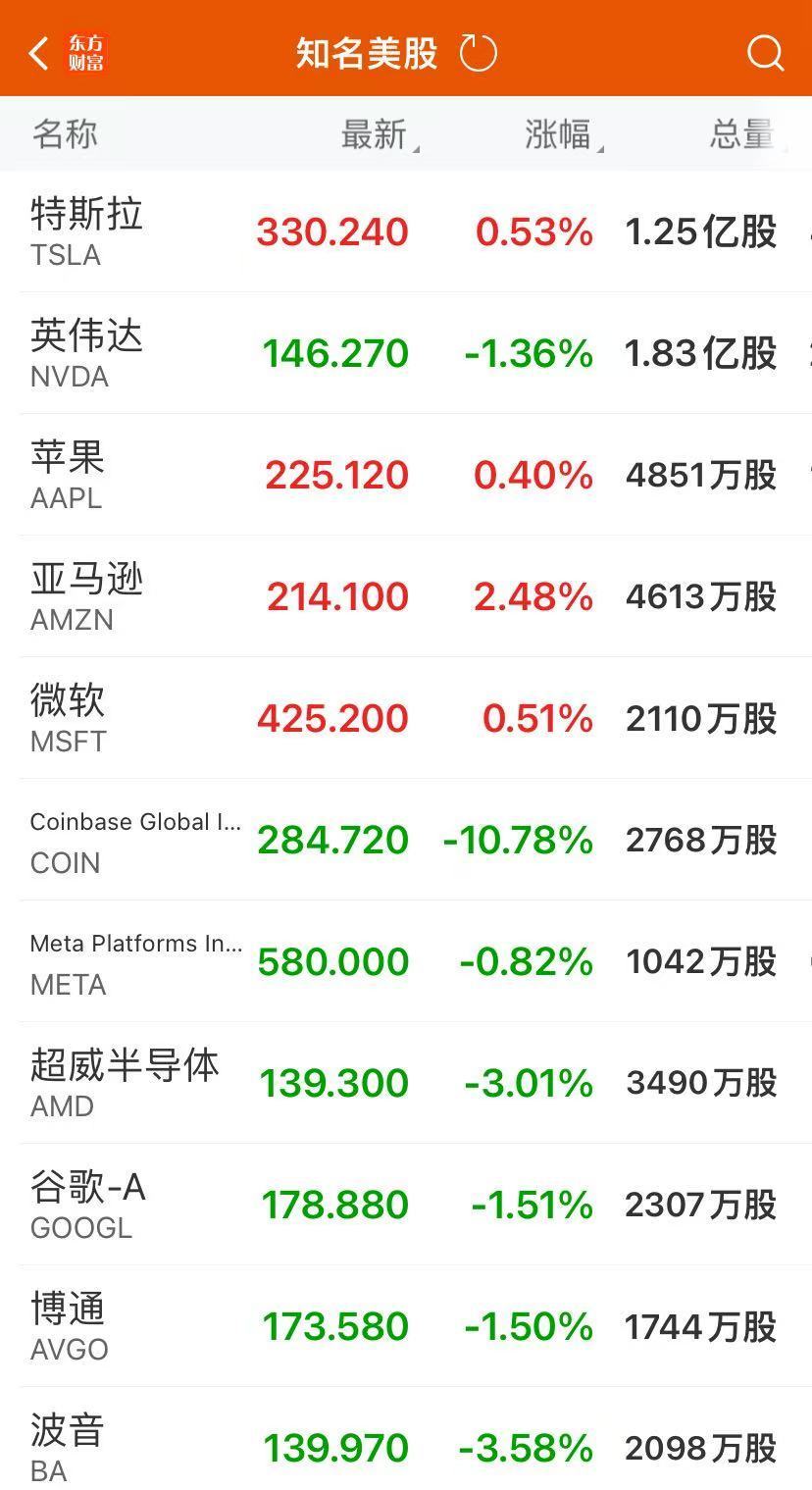 这只中概股涨超13%！大众豪掷58亿美元，“特斯拉劲敌”涨近14%！比特币升破9.3万美元后，急跌逾5000美元  第3张