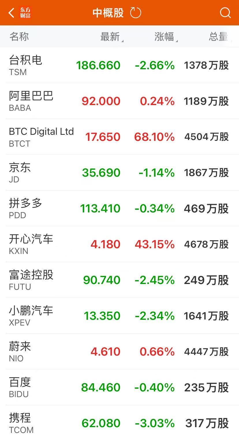 这只中概股涨超13%！大众豪掷58亿美元，“特斯拉劲敌”涨近14%！比特币升破9.3万美元后，急跌逾5000美元  第4张