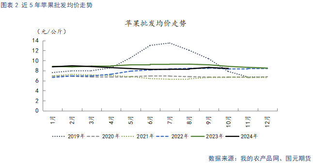 【苹果】入库量低于去年同期 终端消费表现平淡  第4张