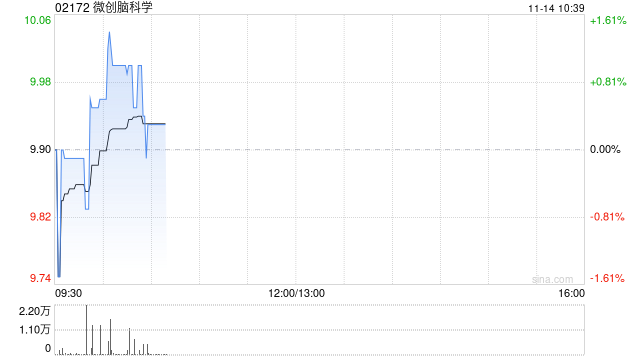 微创脑科学11月13日斥资297.9万港元回购30万股