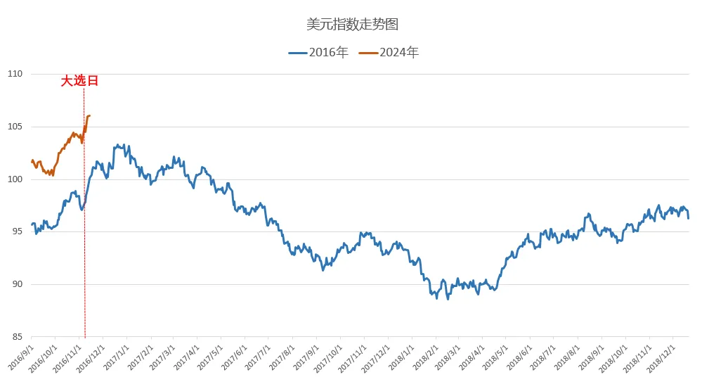 暴涨的美元，何时是头？  第4张