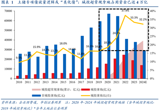 华创：隐秘的增量或有4万亿 资本市场对其重视程度仍不足  第2张