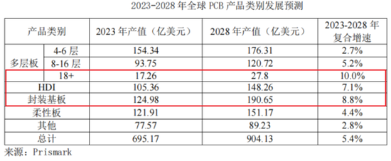 主打服务器PCB，但市占率还很低，广合科技：业绩有改善，但上下游“夹心饼干”缺议价能力  第2张