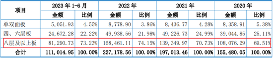 主打服务器PCB，但市占率还很低，广合科技：业绩有改善，但上下游“夹心饼干”缺议价能力  第19张