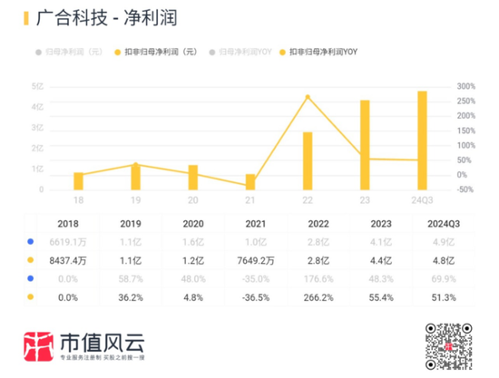 主打服务器PCB，但市占率还很低，广合科技：业绩有改善，但上下游“夹心饼干”缺议价能力  第21张