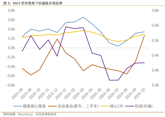 天风宏观：渐行渐近的美国再通胀  第4张