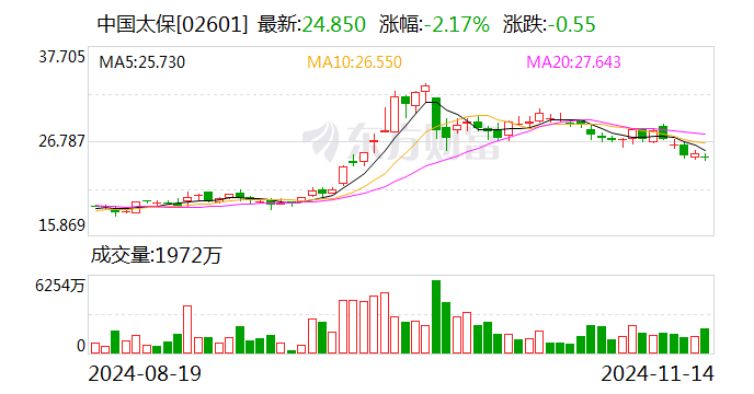 中国太保：太保寿险前10月实现保费收入2195.98亿元 同比增长2.4%  第2张