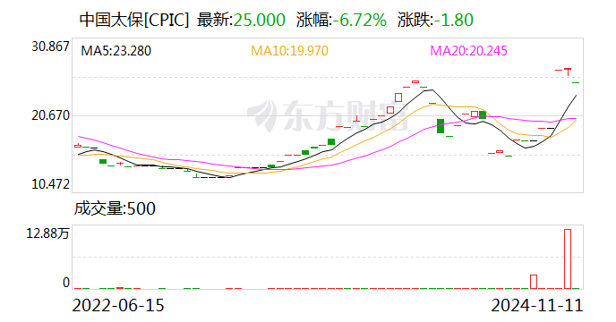 中国太保：太保寿险前10月实现保费收入2195.98亿元 同比增长2.4%  第3张