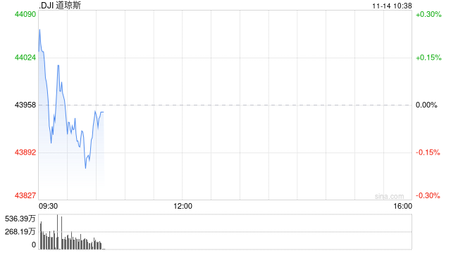 早盘：美股转跌 纳指小幅下跌50点