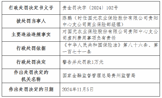 虚列费用！国元农险贵州分公司及6家支公司被罚  第11张