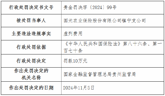 虚列费用！国元农险贵州分公司及6家支公司被罚  第12张