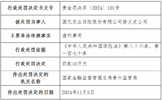 虚列费用！国元农险贵州分公司及6家支公司被罚  第14张