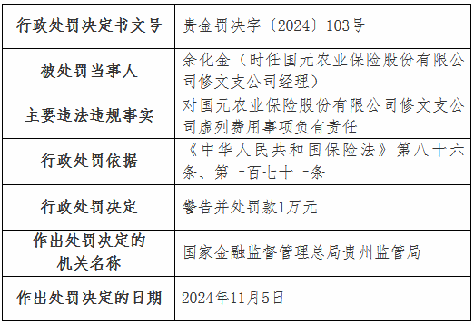 虚列费用！国元农险贵州分公司及6家支公司被罚  第15张