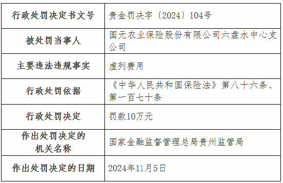 虚列费用！国元农险贵州分公司及6家支公司被罚  第16张