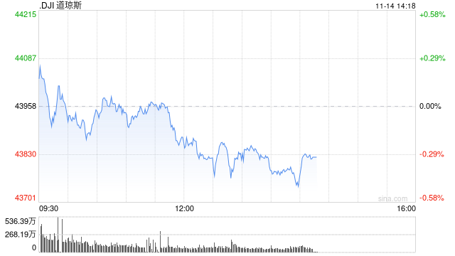午盘：美股小幅下滑 市场关注美国通胀数据