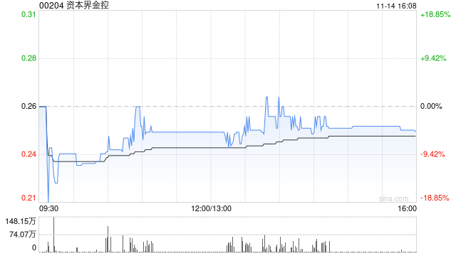 资本界金控完成配售1.73亿股 净筹约3980万港元