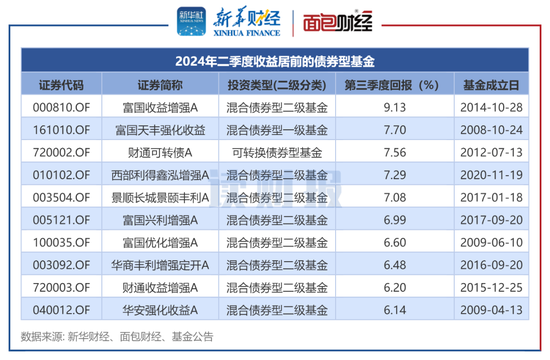 【读财报】债基三季报：总规模缩减4500余亿元 兴业、信达澳亚基金产品净赎回居前  第2张